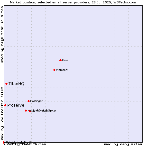 Market position of TitanHQ vs. Proserve vs. Webhost Python