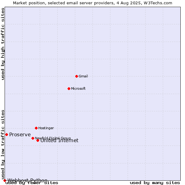 Market position of United Internet vs. Proserve vs. Webhost Python