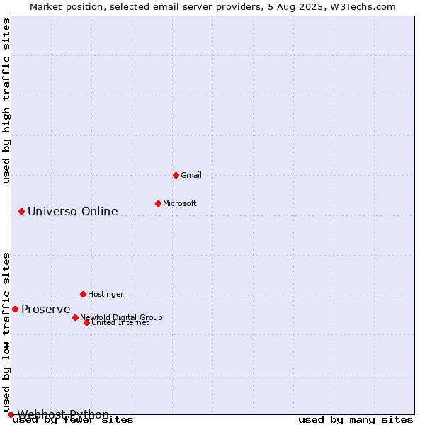 Market position of Universo Online vs. Proserve vs. Webhost Python