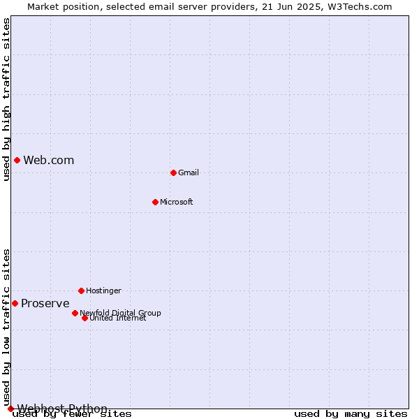 Market position of Web.com vs. Proserve vs. Webhost Python