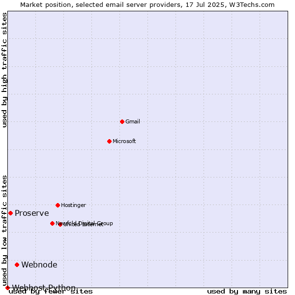 Market position of Webnode vs. Proserve vs. Webhost Python