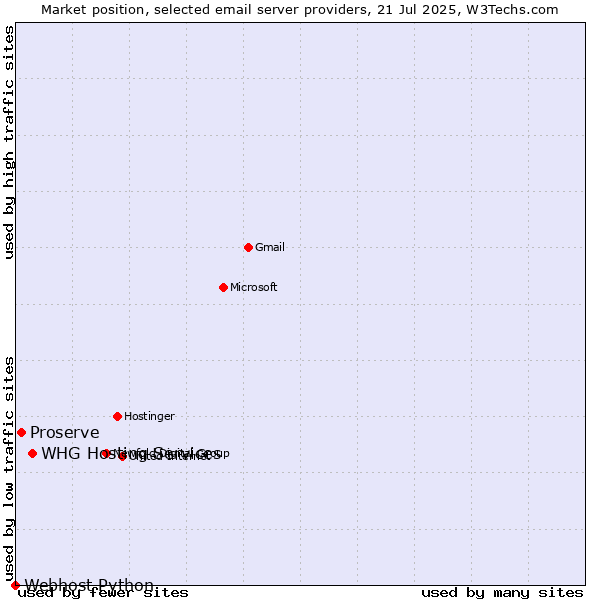 Market position of Proserve vs. WHG Hosting Services vs. Webhost Python