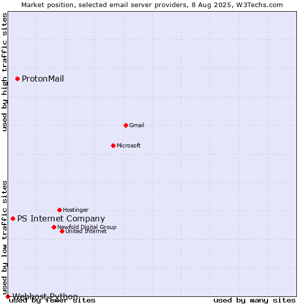 Market position of ProtonMail vs. PS Internet Company vs. Webhost Python