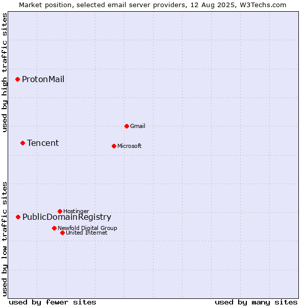 Market position of Tencent vs. PublicDomainRegistry vs. ProtonMail