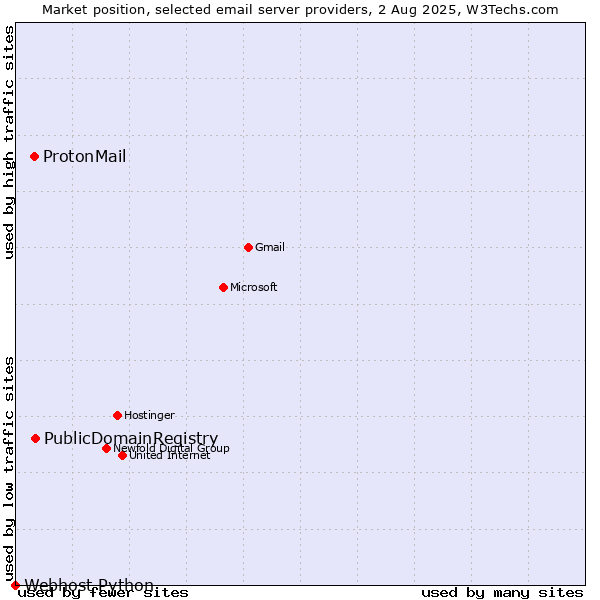 Market position of PublicDomainRegistry vs. ProtonMail vs. Webhost Python