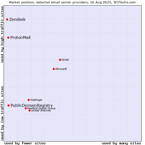 Market position of PublicDomainRegistry vs. ProtonMail vs. Zendesk