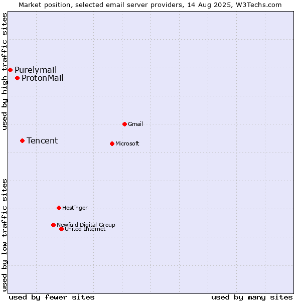 Market position of Tencent vs. ProtonMail vs. Purelymail