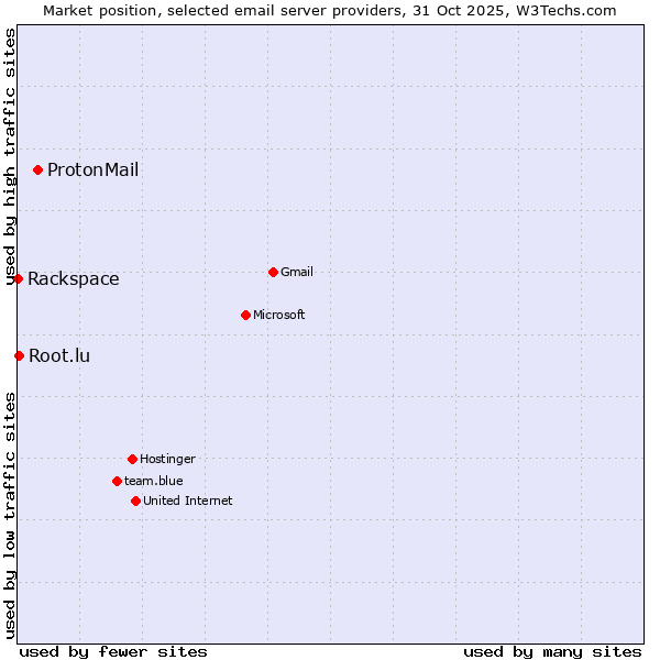 Market position of ProtonMail vs. Root.lu vs. Rackspace