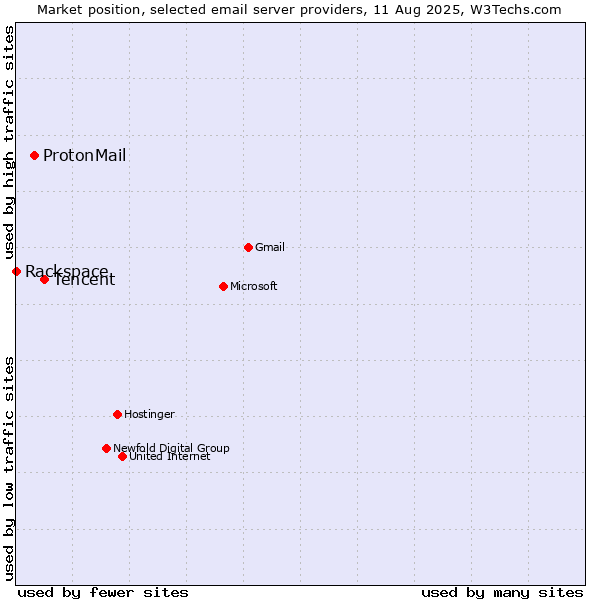 Market position of Tencent vs. ProtonMail vs. Rackspace