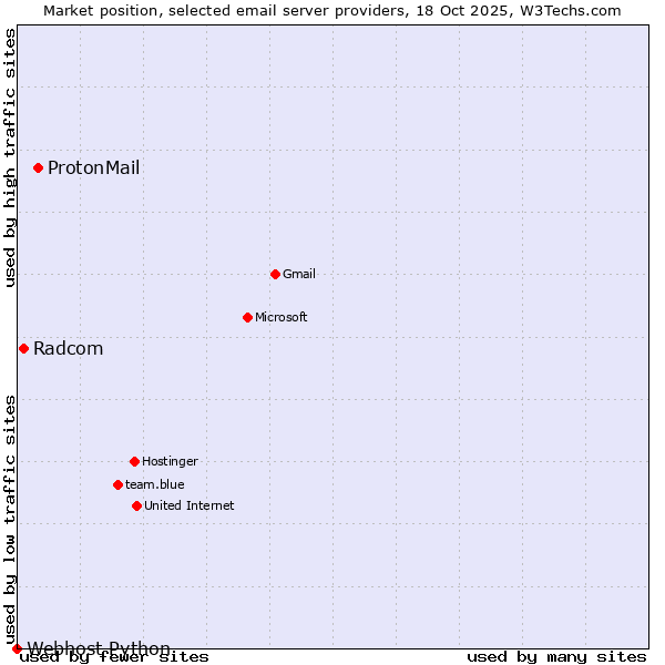 Market position of ProtonMail vs. Radcom vs. Webhost Python