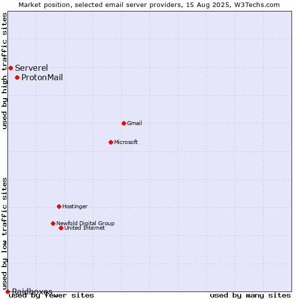 Market position of ProtonMail vs. Serverel vs. Raidboxes
