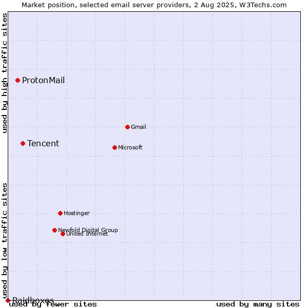 Market position of Tencent vs. ProtonMail vs. Raidboxes