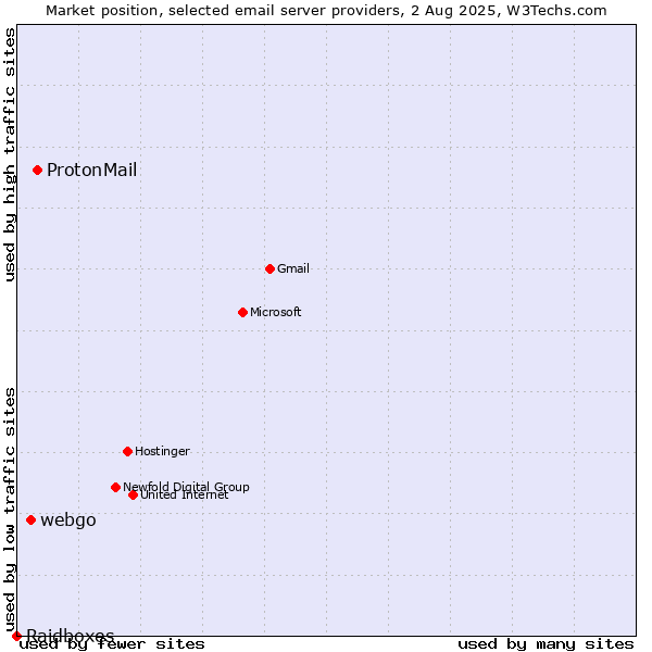 Market position of ProtonMail vs. webgo vs. Raidboxes