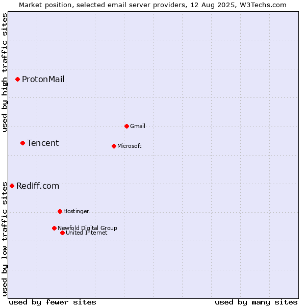 Market position of Tencent vs. ProtonMail vs. Rediff.com