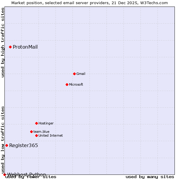 Market position of ProtonMail vs. Register365 vs. Webhost Python
