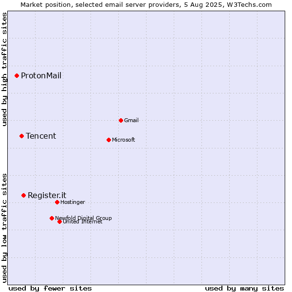 Market position of Register.it vs. Tencent vs. ProtonMail