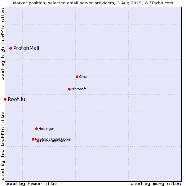 Market position of ProtonMail vs. Root.lu