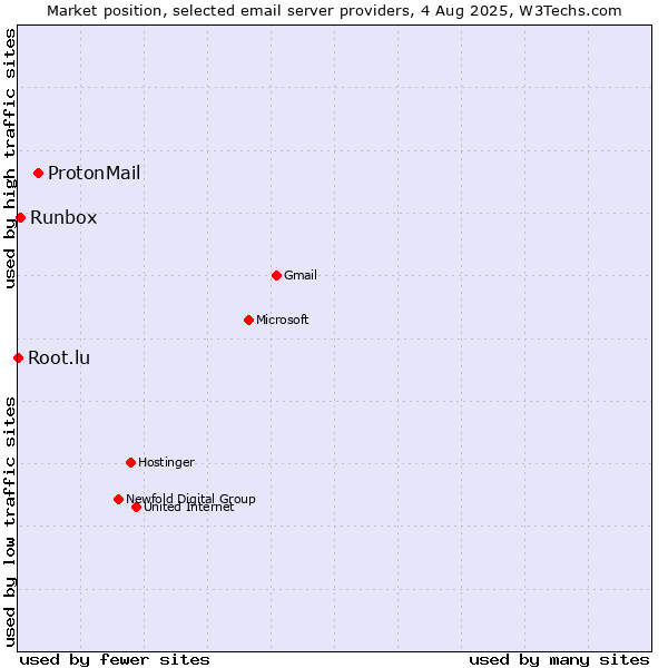 Market position of ProtonMail vs. Runbox vs. Root.lu