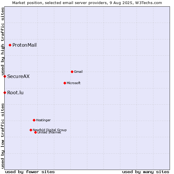 Market position of ProtonMail vs. Root.lu vs. SecureAX