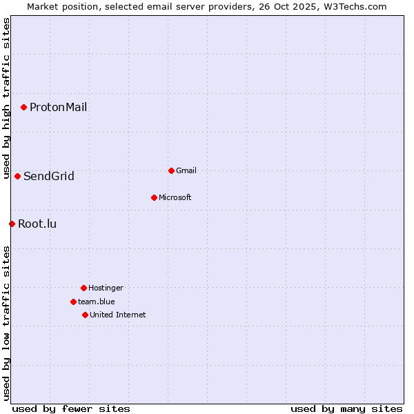 Market position of ProtonMail vs. SendGrid vs. Root.lu