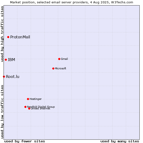 Market position of ProtonMail vs. IBM vs. Root.lu
