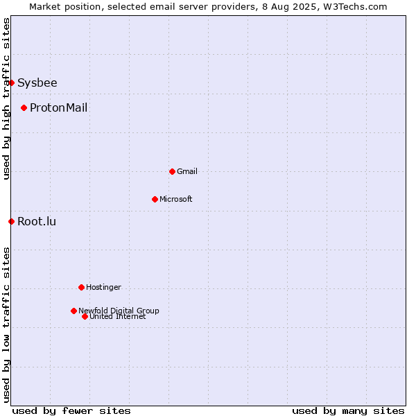 Market position of ProtonMail vs. Root.lu vs. Sysbee