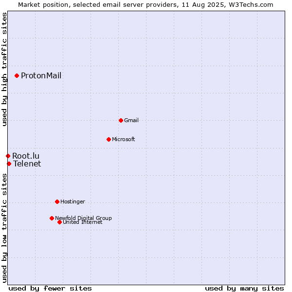Market position of ProtonMail vs. Telenet vs. Root.lu