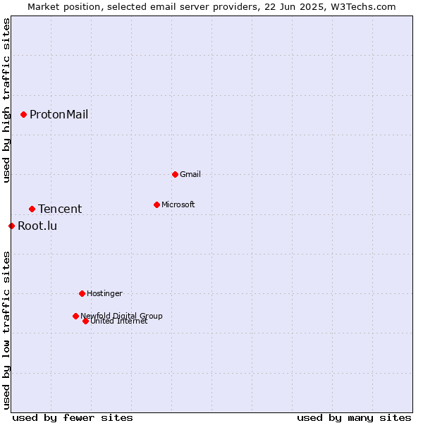 Market position of Tencent vs. ProtonMail vs. Root.lu