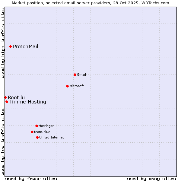 Market position of ProtonMail vs. Timme Hosting vs. Root.lu