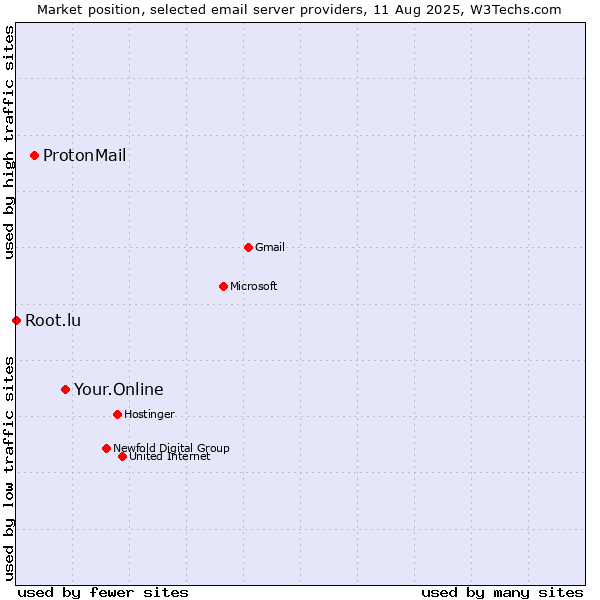 Market position of Your.Online vs. ProtonMail vs. Root.lu