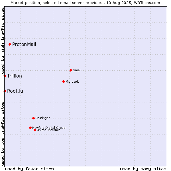 Market position of ProtonMail vs. Root.lu vs. Trillion