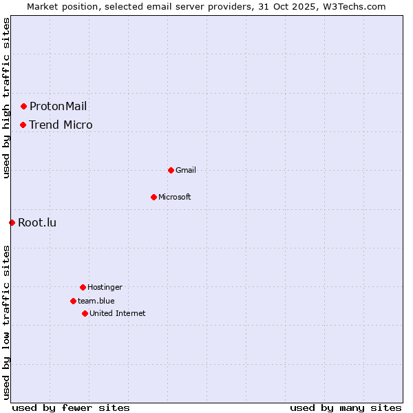 Market position of ProtonMail vs. Trend Micro vs. Root.lu