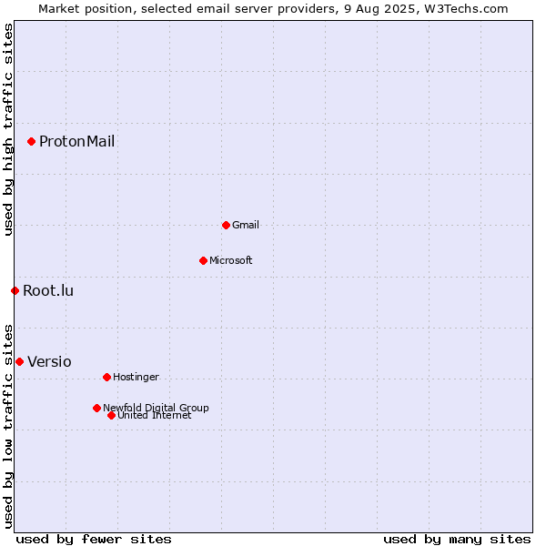 Market position of ProtonMail vs. Versio vs. Root.lu