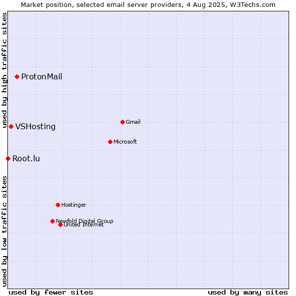 Market position of ProtonMail vs. VSHosting vs. Root.lu