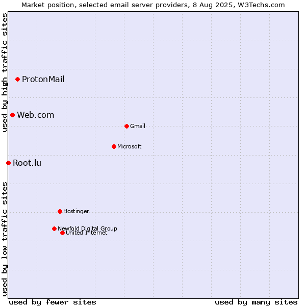 Market position of ProtonMail vs. Web.com vs. Root.lu