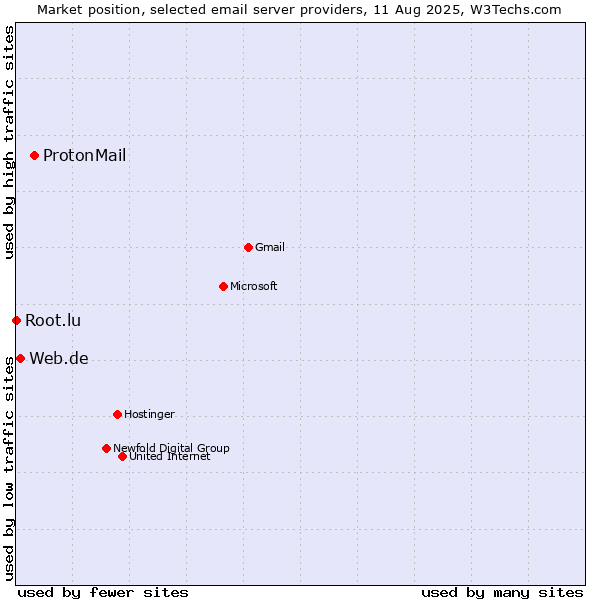 Market position of ProtonMail vs. Web.de vs. Root.lu