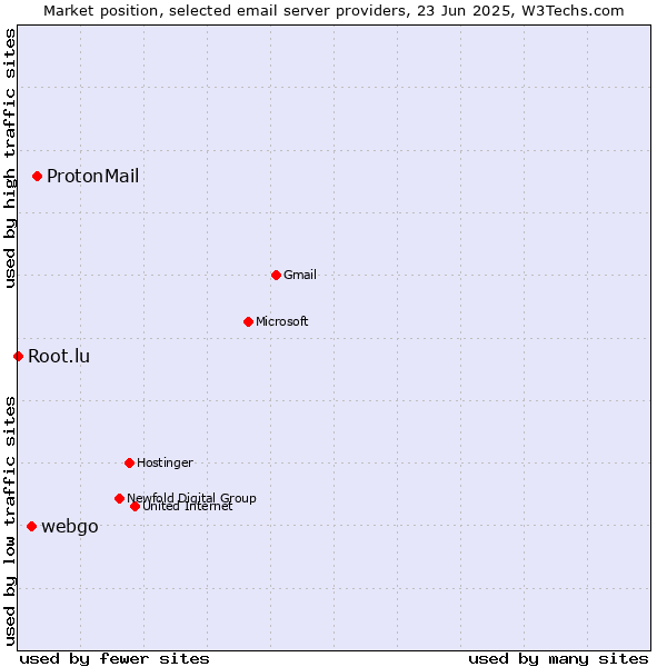 Market position of ProtonMail vs. webgo vs. Root.lu