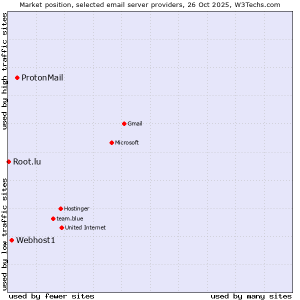 Market position of ProtonMail vs. Webhost1 vs. Root.lu