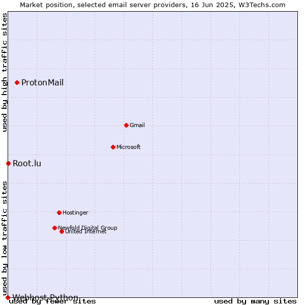 Market position of ProtonMail vs. Root.lu vs. Webhost Python