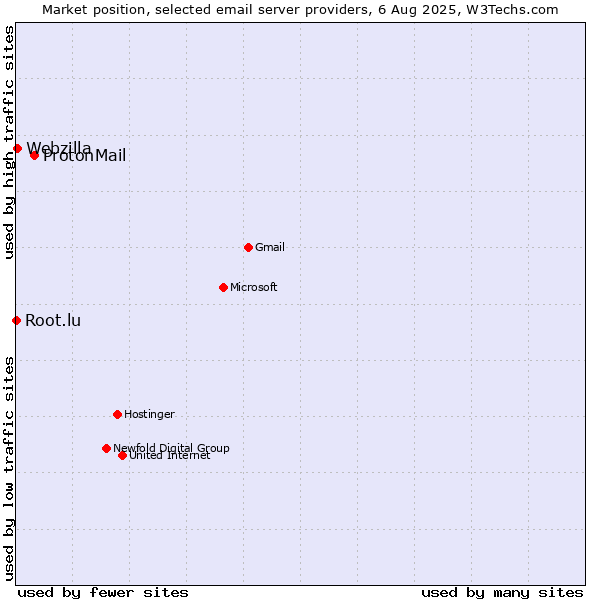 Market position of ProtonMail vs. Webzilla vs. Root.lu