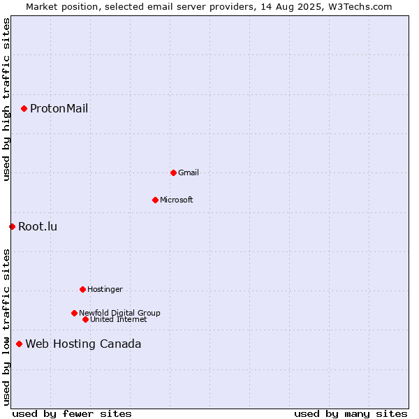 Market position of ProtonMail vs. Web Hosting Canada vs. Root.lu