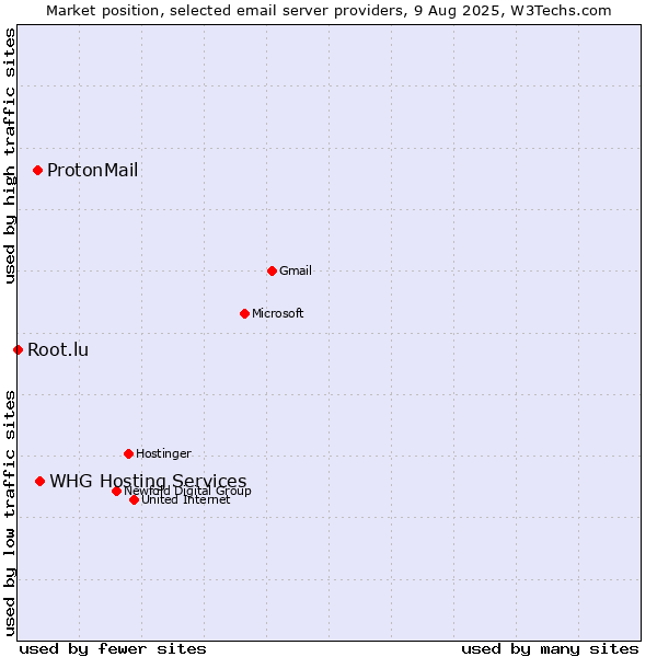 Market position of ProtonMail vs. WHG Hosting Services vs. Root.lu