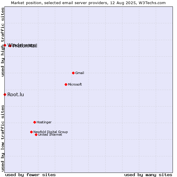 Market position of ProtonMail vs. Root.lu vs. Windstream