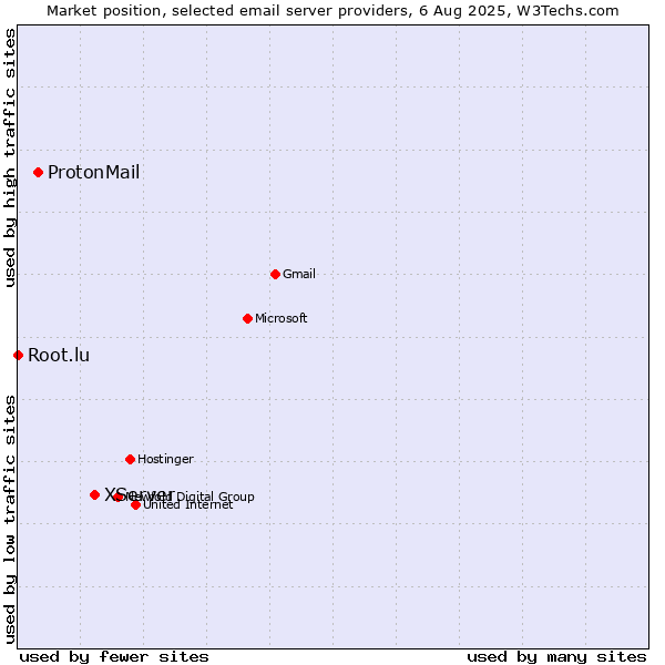 Market position of XServer vs. ProtonMail vs. Root.lu