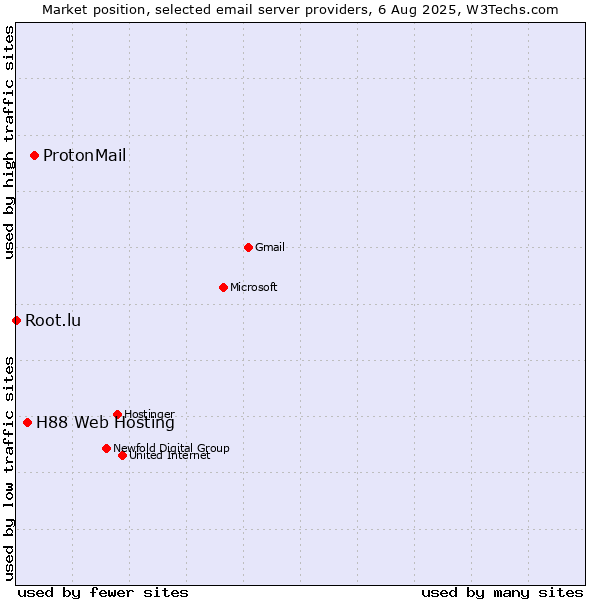 Market position of ProtonMail vs. H88 Web Hosting vs. Root.lu