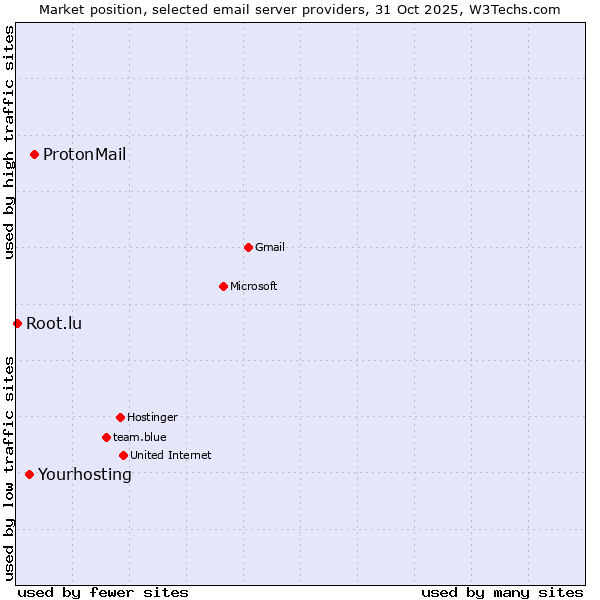 Market position of ProtonMail vs. Yourhosting vs. Root.lu