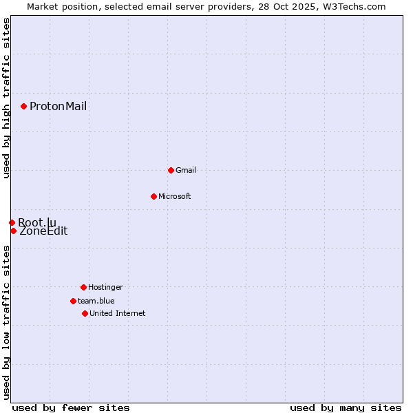 Market position of ProtonMail vs. ZoneEdit vs. Root.lu