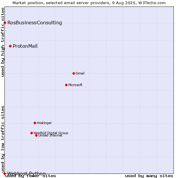Market position of ProtonMail vs. RosBusinessConsulting vs. Webhost Python