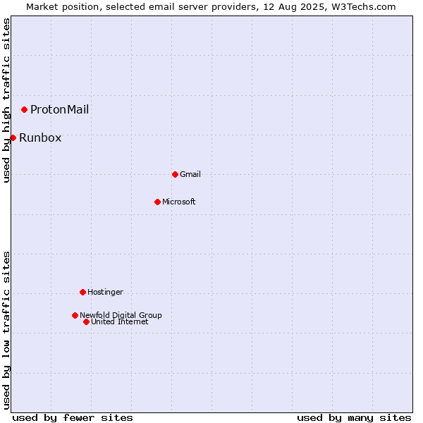 Market position of ProtonMail vs. Runbox