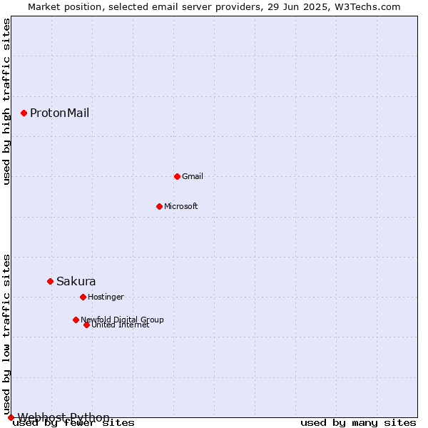 Market position of Sakura vs. ProtonMail vs. Webhost Python